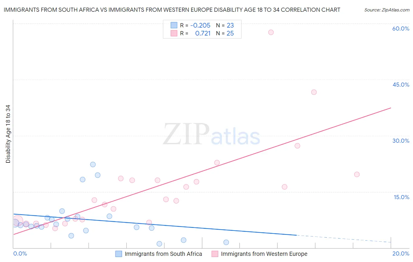 Immigrants from South Africa vs Immigrants from Western Europe Disability Age 18 to 34