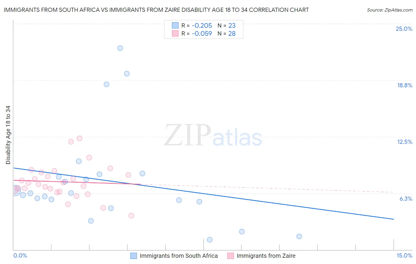 Immigrants from South Africa vs Immigrants from Zaire Disability Age 18 to 34