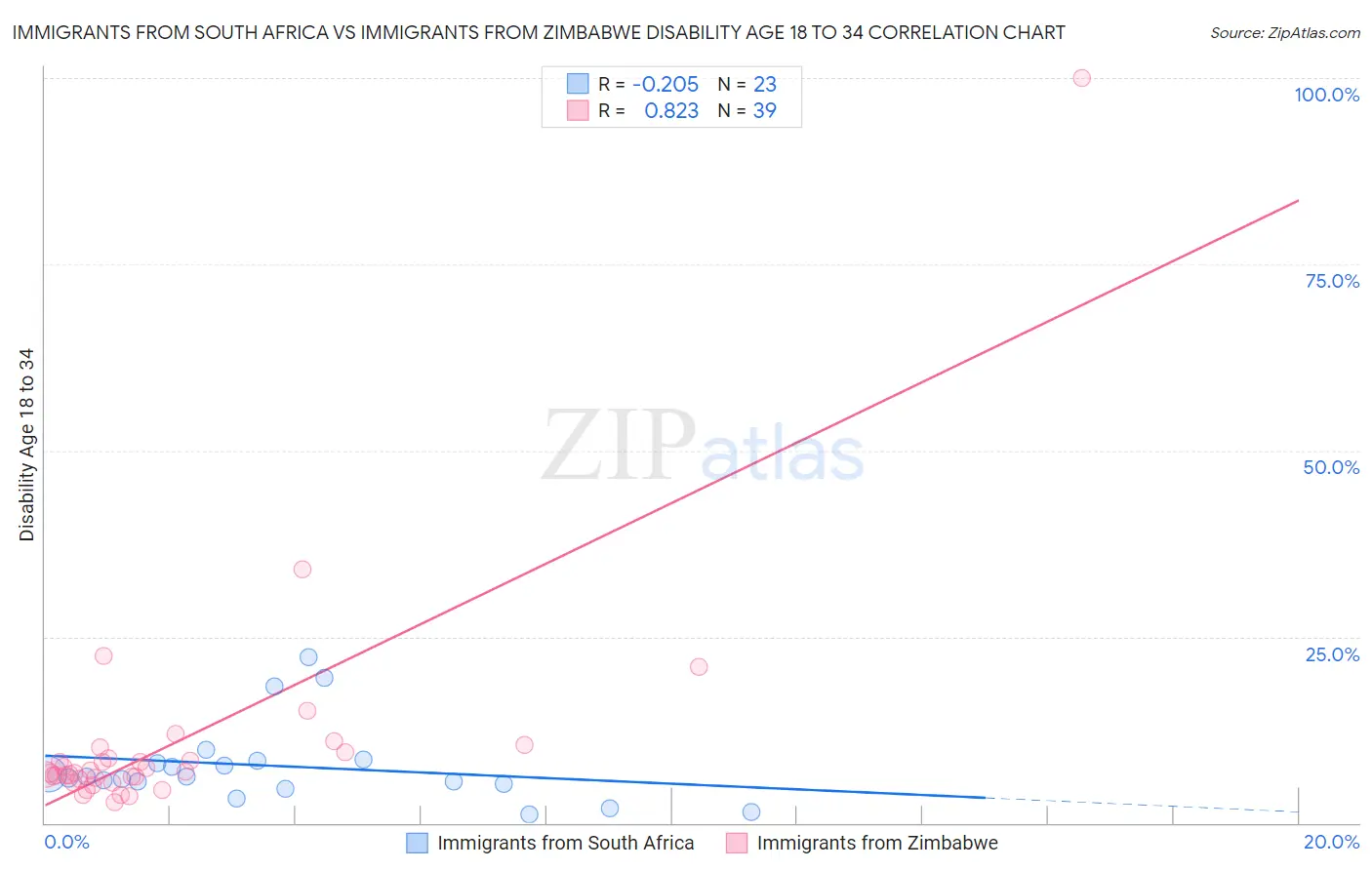 Immigrants from South Africa vs Immigrants from Zimbabwe Disability Age 18 to 34