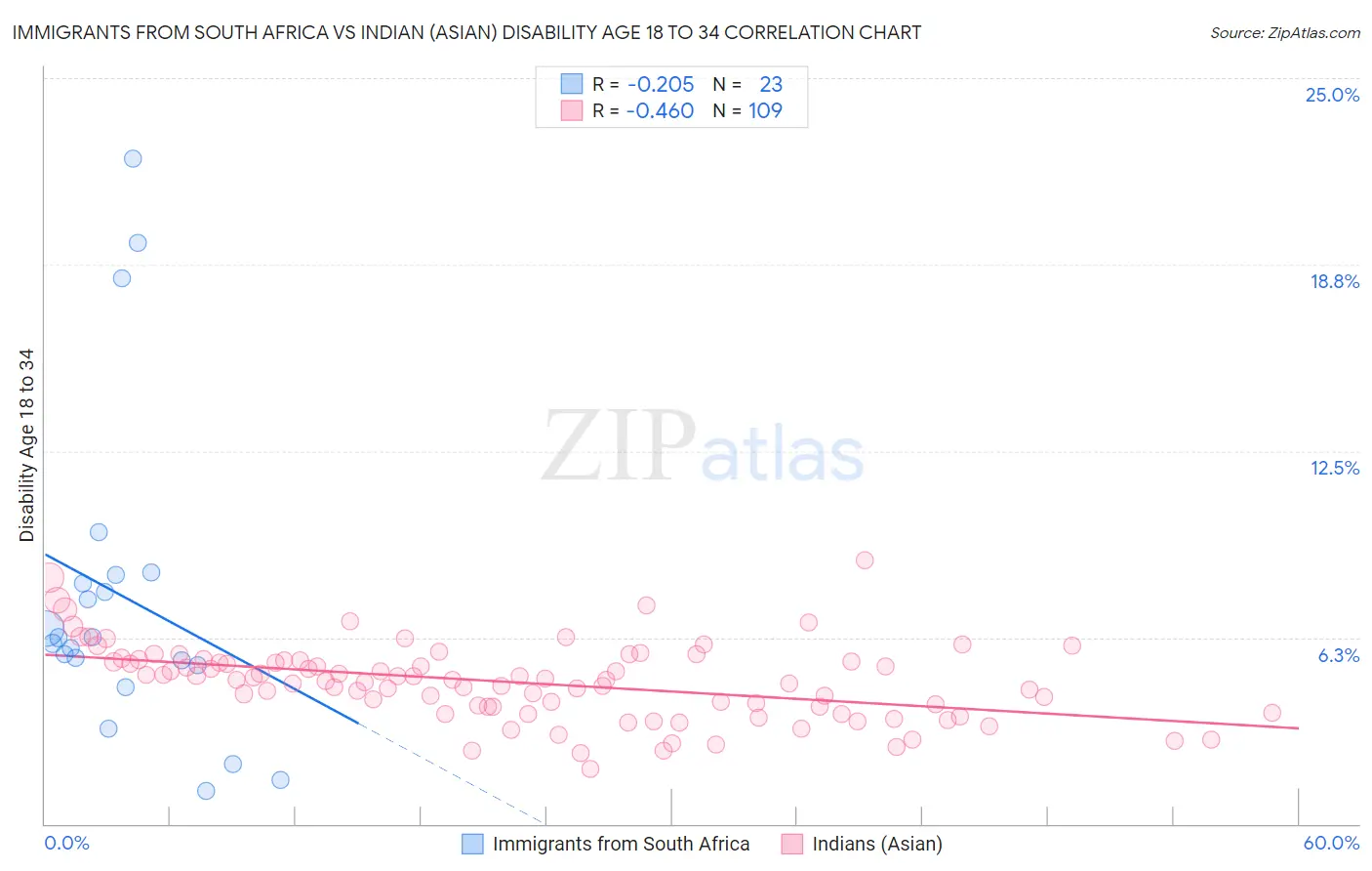 Immigrants from South Africa vs Indian (Asian) Disability Age 18 to 34