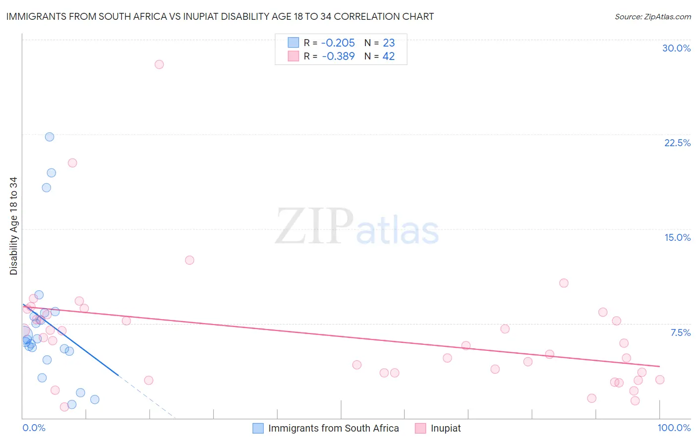 Immigrants from South Africa vs Inupiat Disability Age 18 to 34