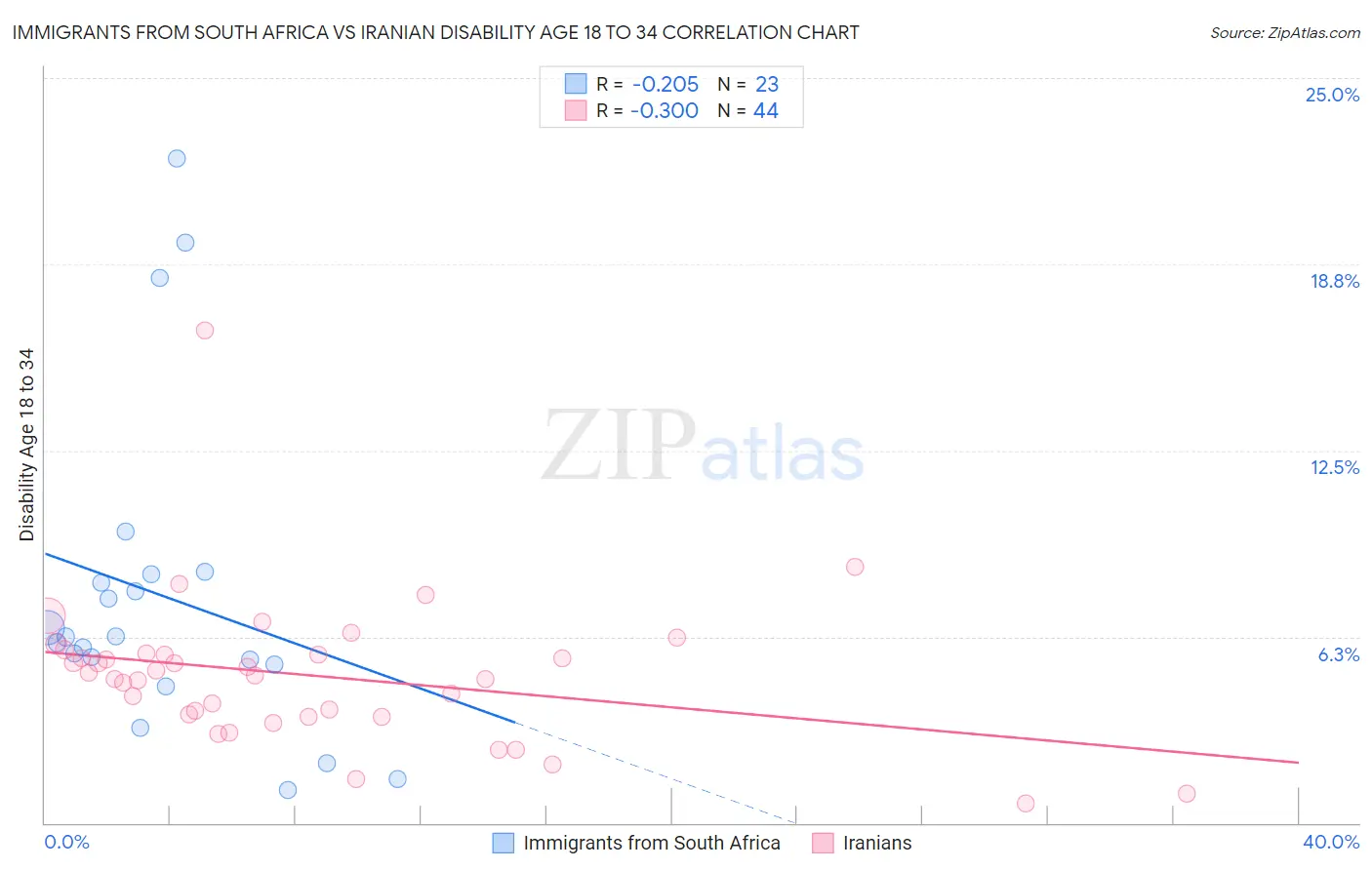 Immigrants from South Africa vs Iranian Disability Age 18 to 34