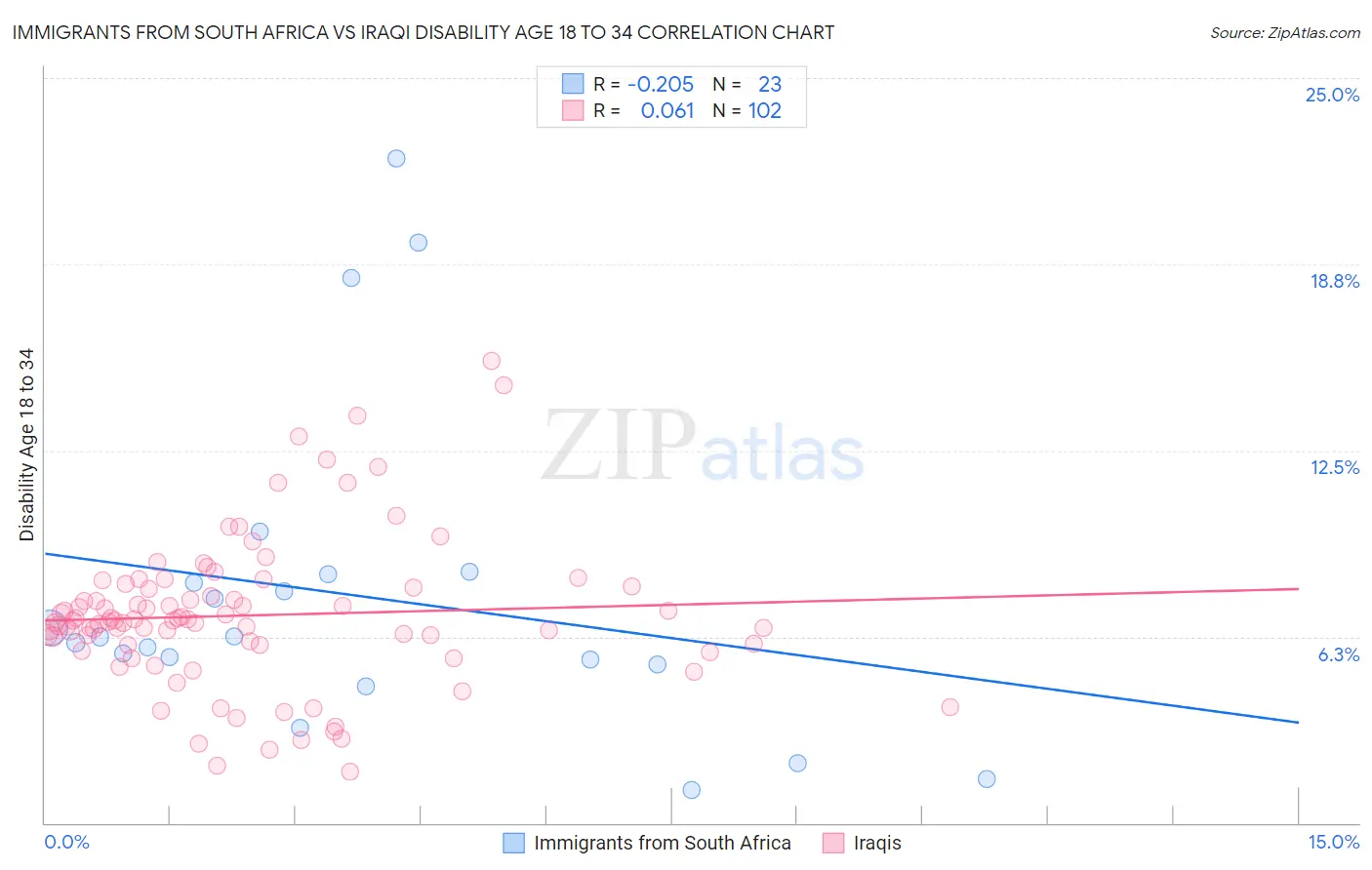 Immigrants from South Africa vs Iraqi Disability Age 18 to 34