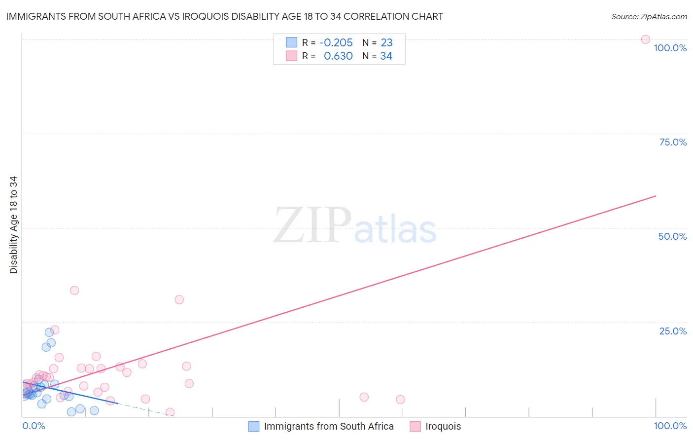 Immigrants from South Africa vs Iroquois Disability Age 18 to 34