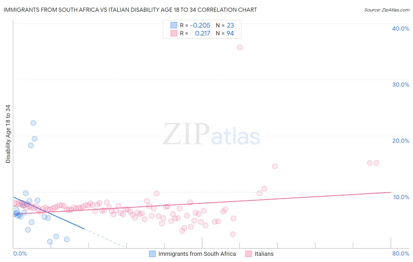 Immigrants from South Africa vs Italian Disability Age 18 to 34