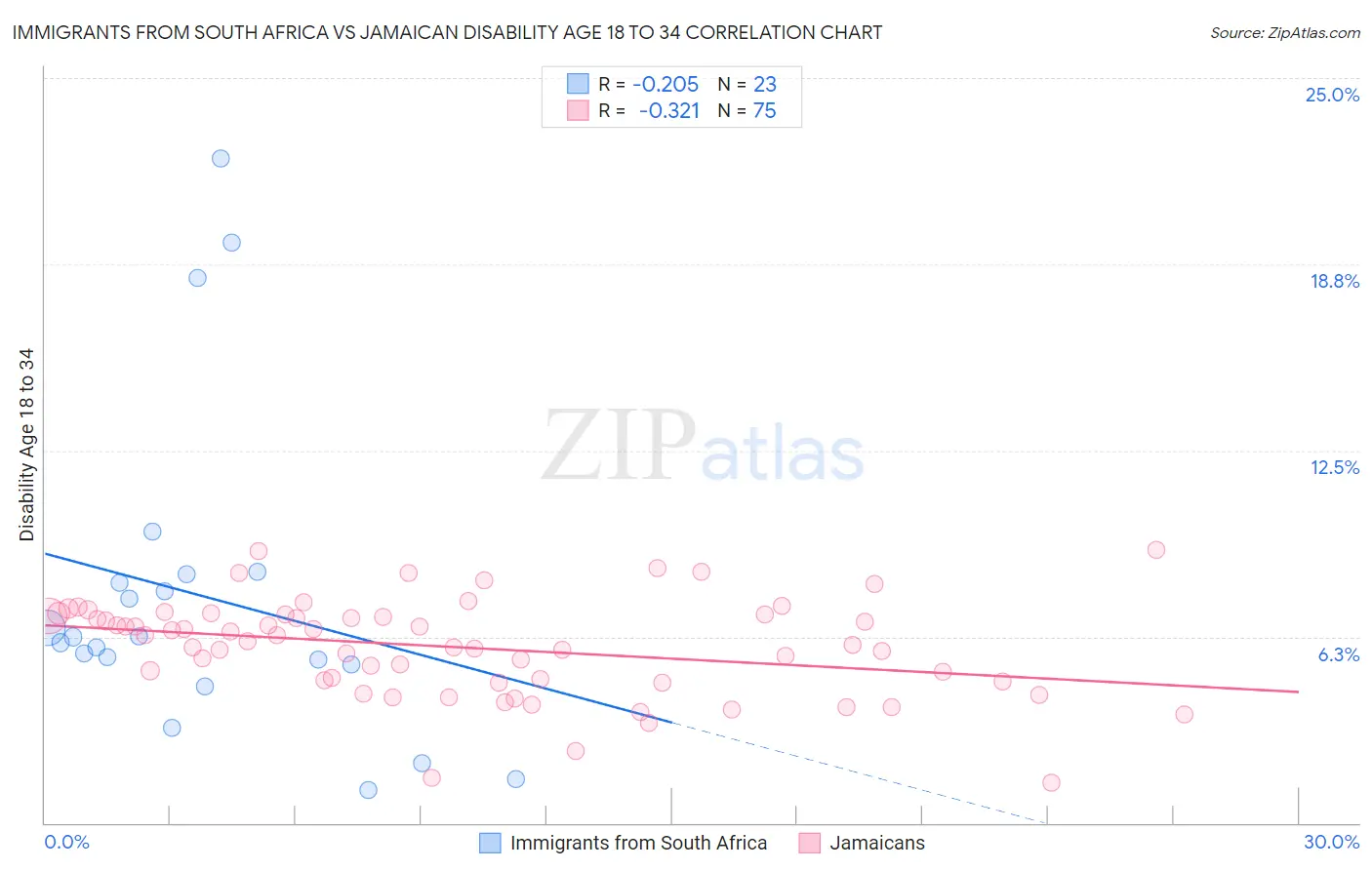 Immigrants from South Africa vs Jamaican Disability Age 18 to 34