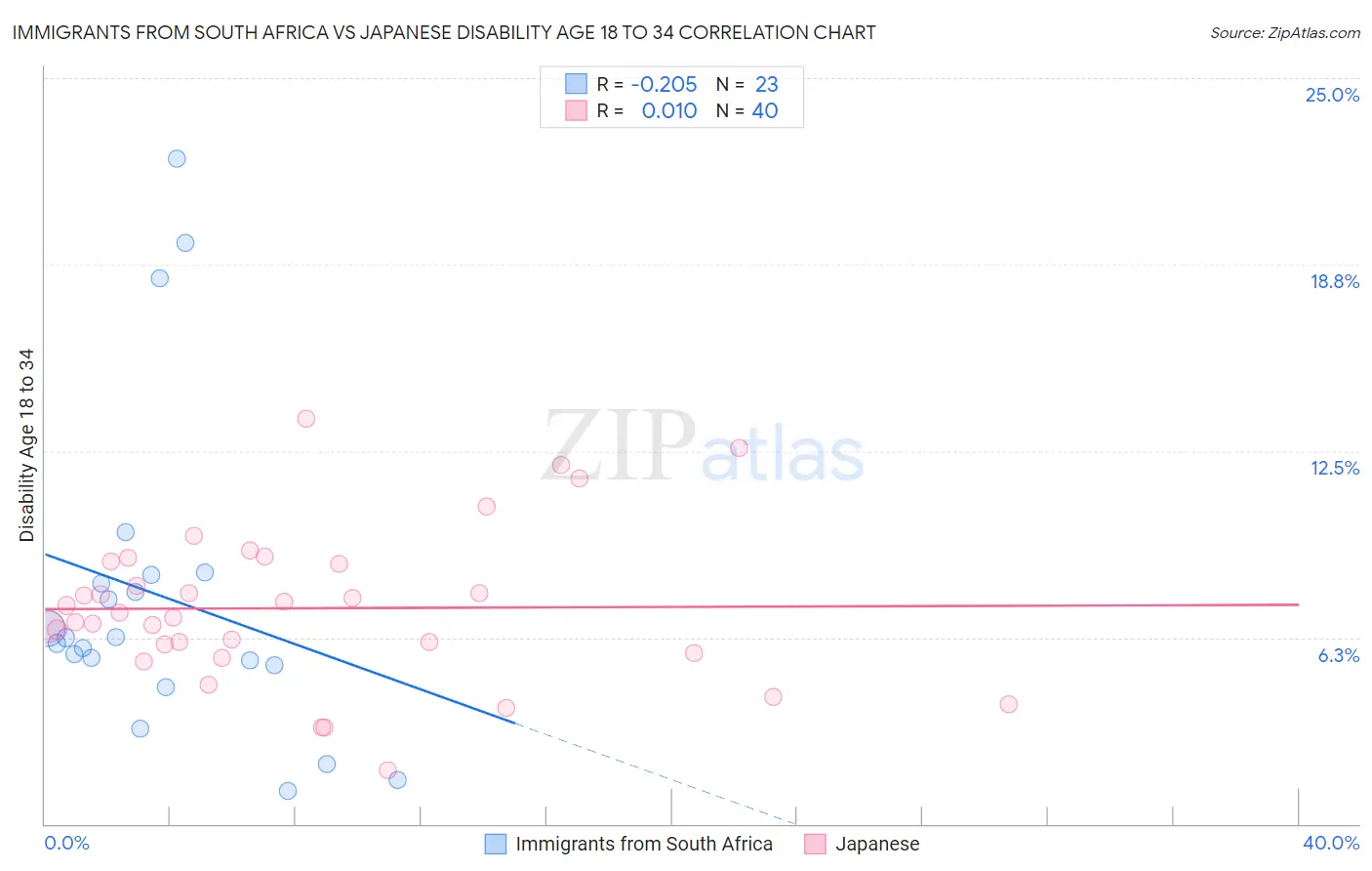 Immigrants from South Africa vs Japanese Disability Age 18 to 34