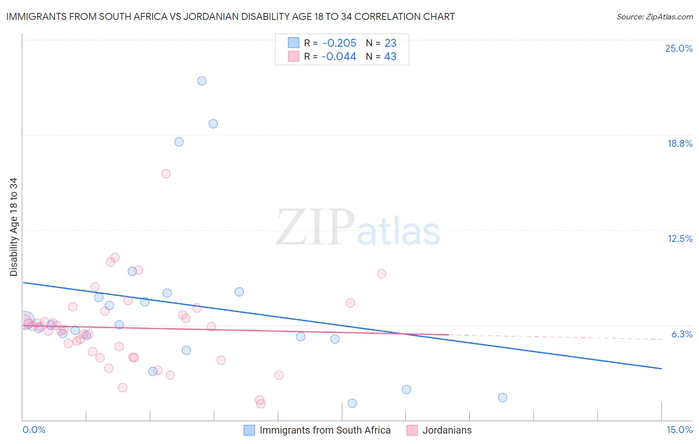 Immigrants from South Africa vs Jordanian Disability Age 18 to 34