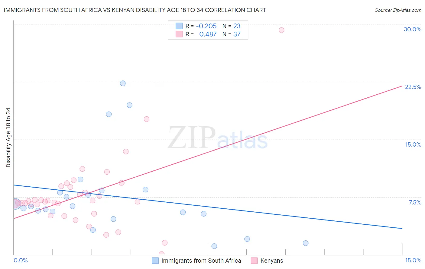 Immigrants from South Africa vs Kenyan Disability Age 18 to 34