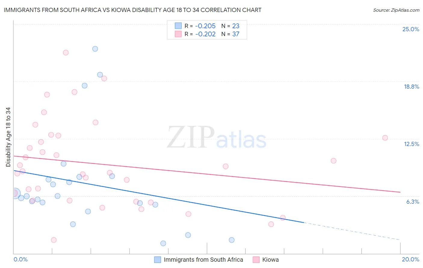 Immigrants from South Africa vs Kiowa Disability Age 18 to 34