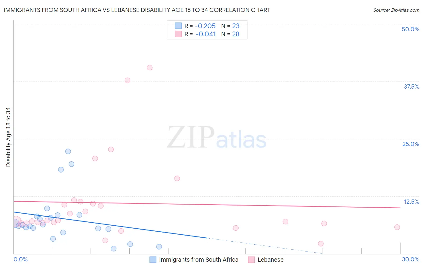 Immigrants from South Africa vs Lebanese Disability Age 18 to 34