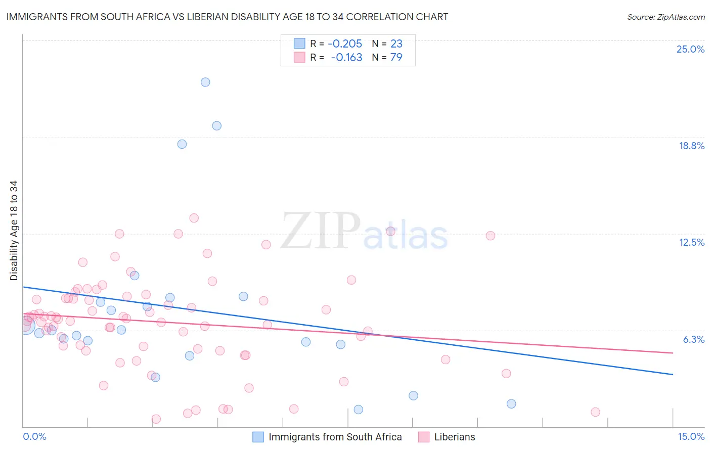 Immigrants from South Africa vs Liberian Disability Age 18 to 34