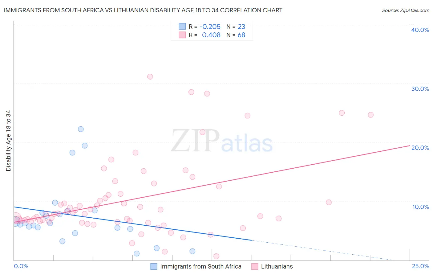 Immigrants from South Africa vs Lithuanian Disability Age 18 to 34