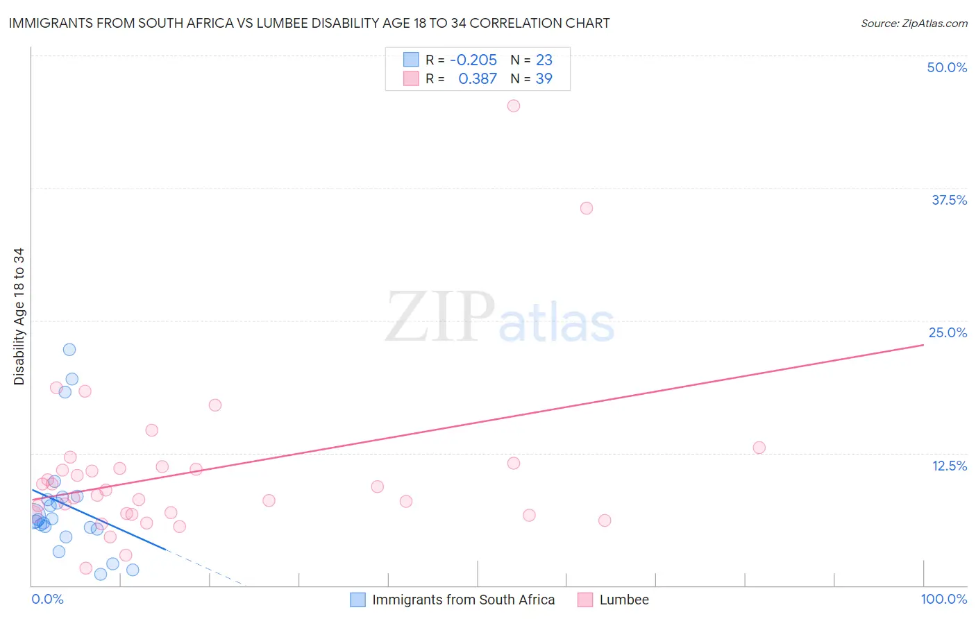 Immigrants from South Africa vs Lumbee Disability Age 18 to 34