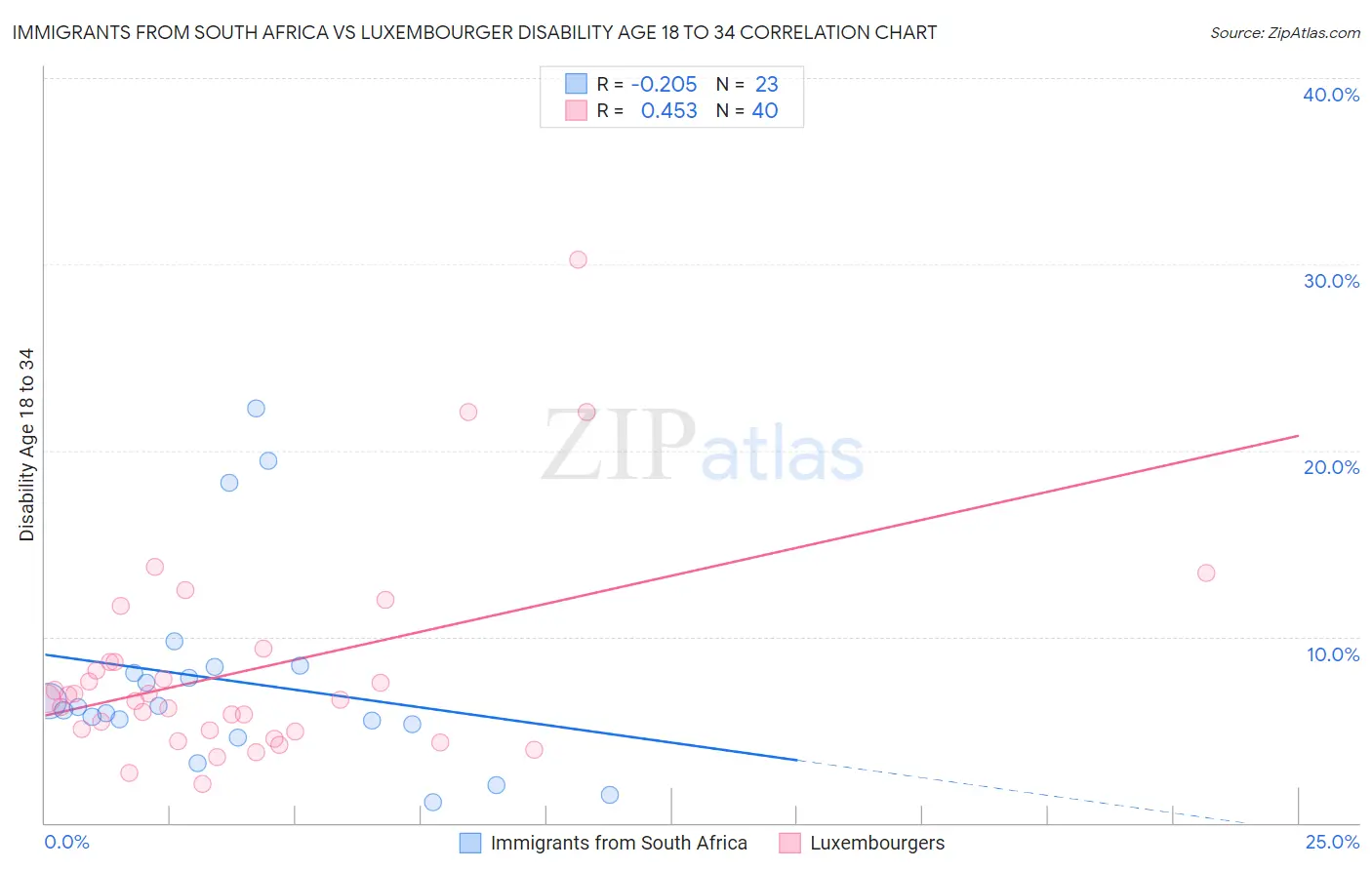 Immigrants from South Africa vs Luxembourger Disability Age 18 to 34