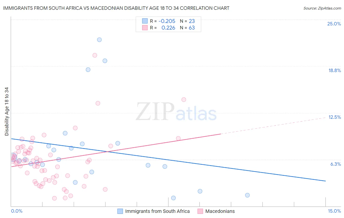 Immigrants from South Africa vs Macedonian Disability Age 18 to 34