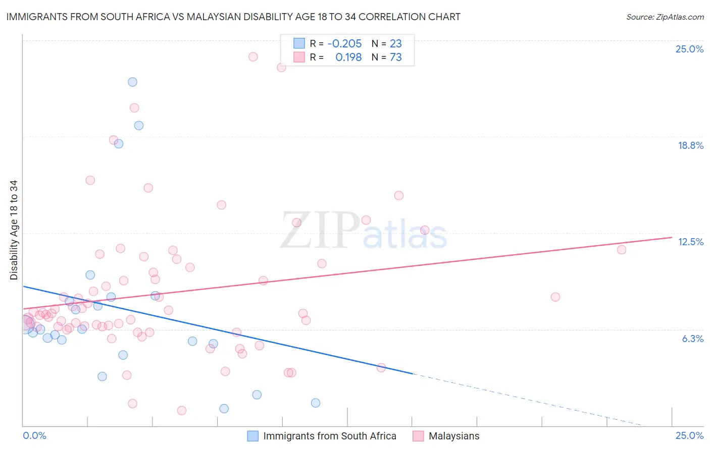 Immigrants from South Africa vs Malaysian Disability Age 18 to 34