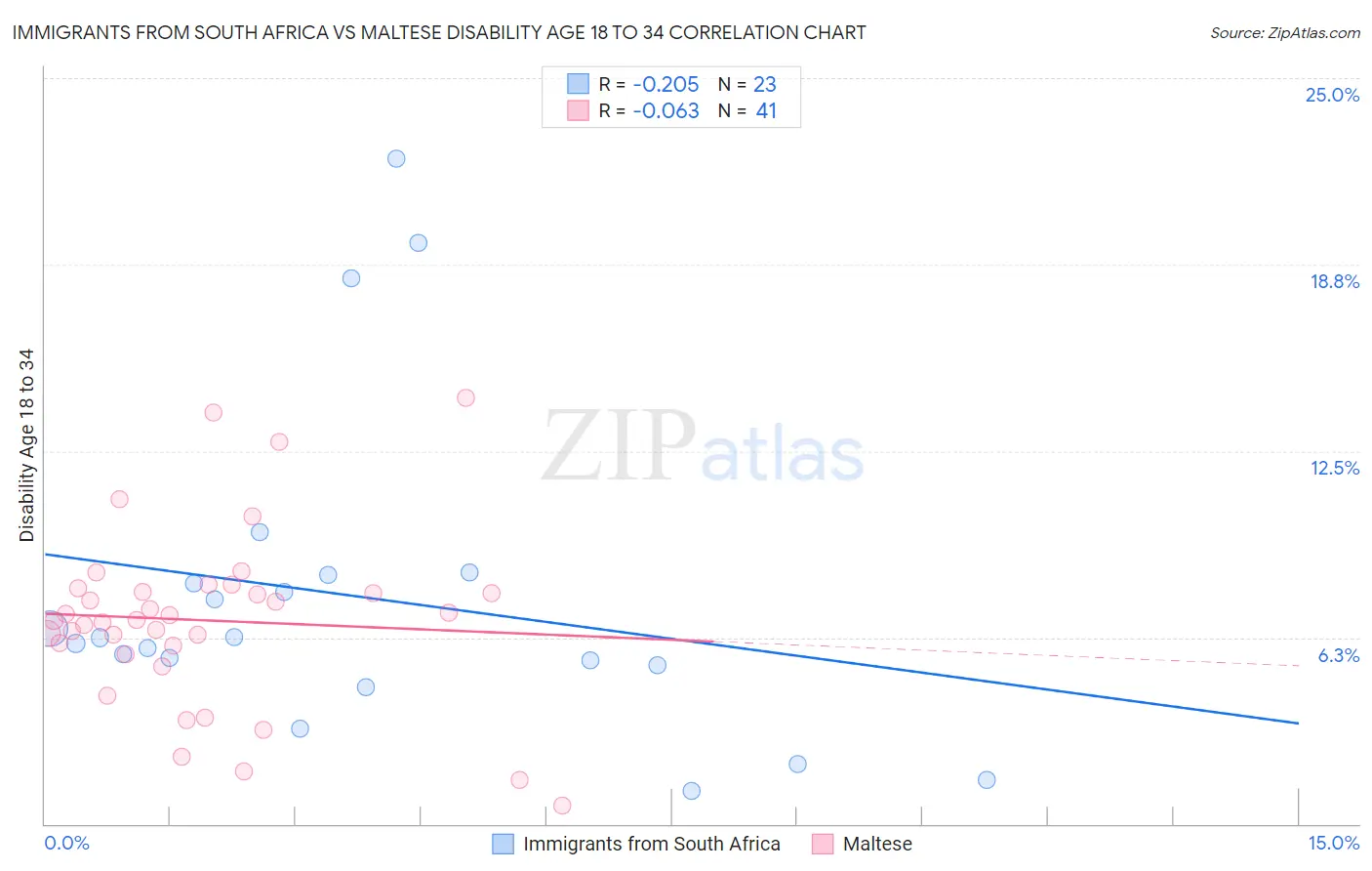 Immigrants from South Africa vs Maltese Disability Age 18 to 34
