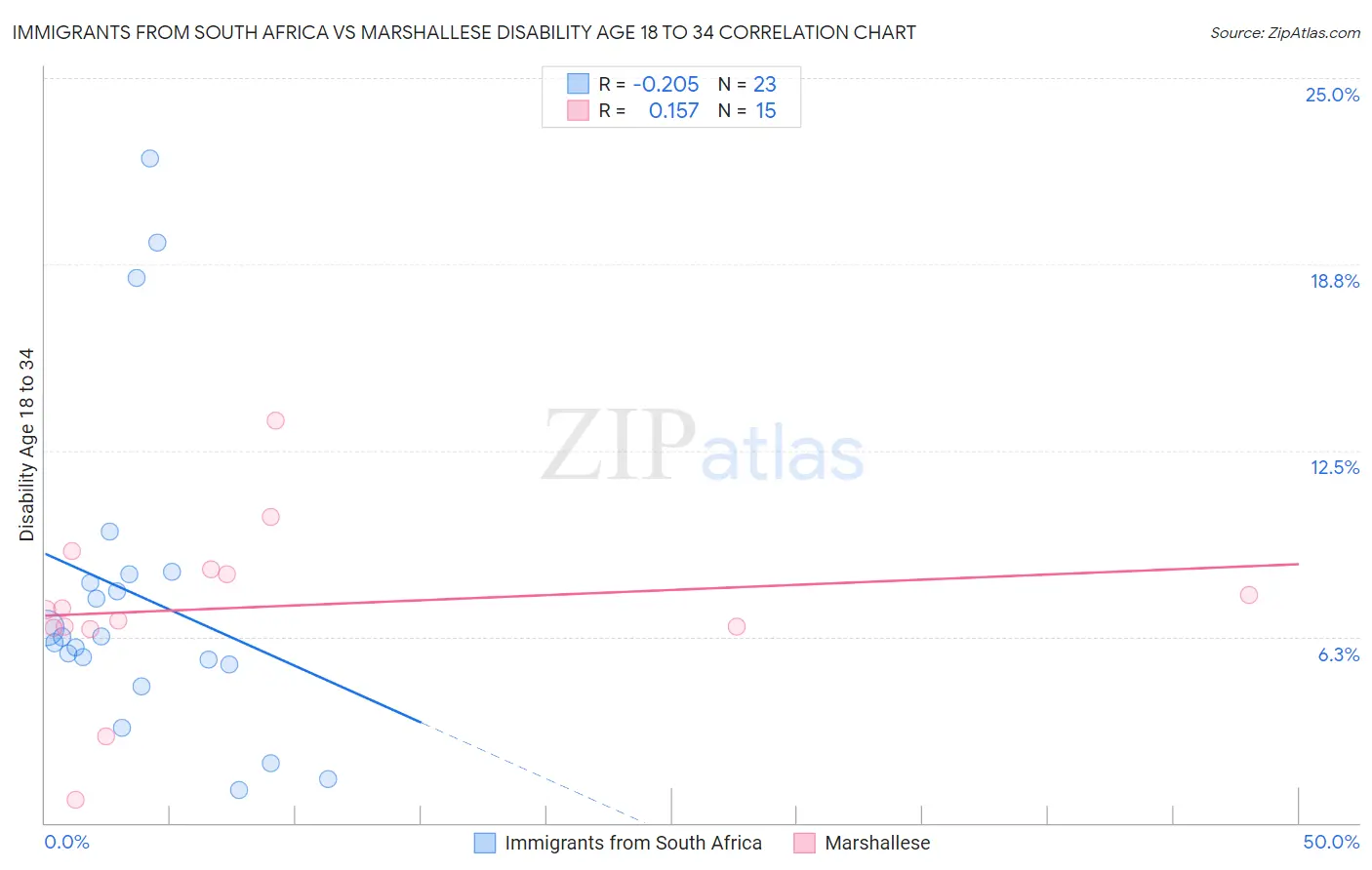 Immigrants from South Africa vs Marshallese Disability Age 18 to 34