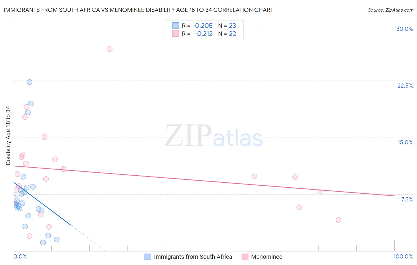 Immigrants from South Africa vs Menominee Disability Age 18 to 34