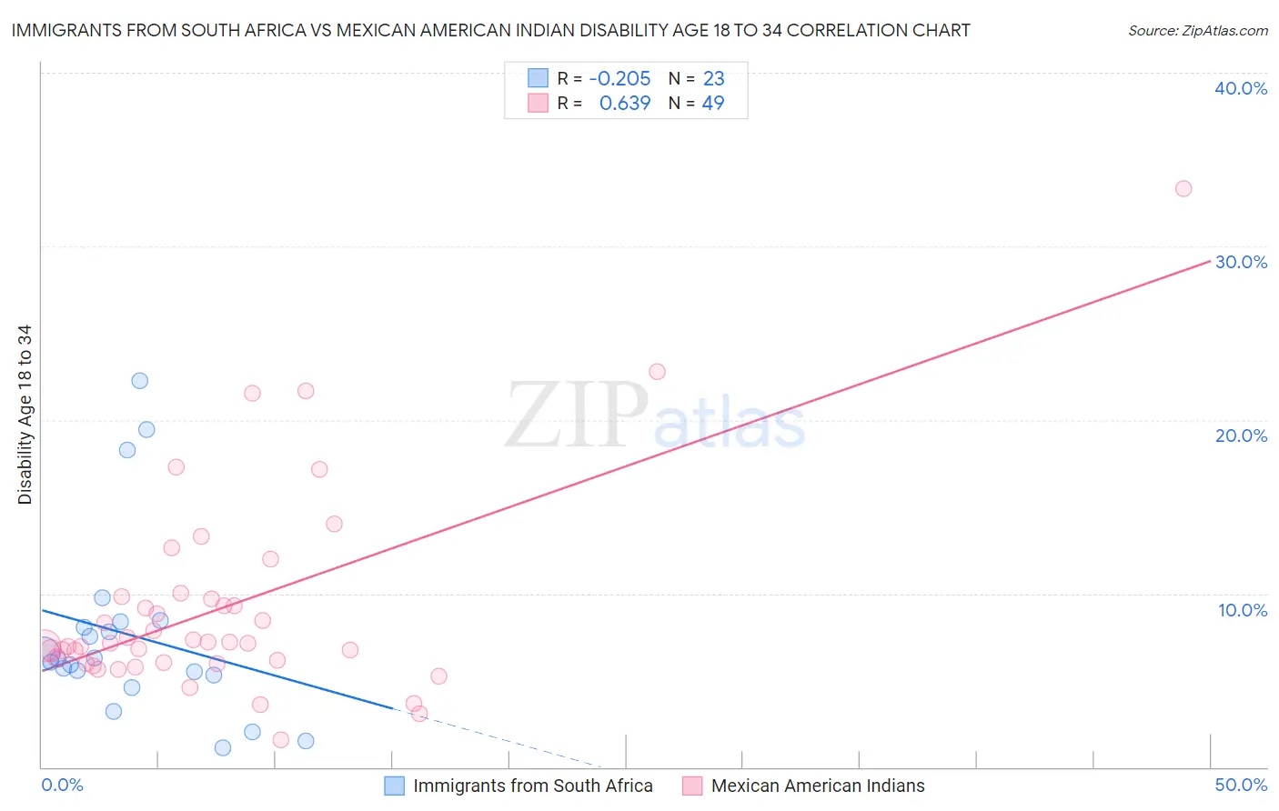 Immigrants from South Africa vs Mexican American Indian Disability Age 18 to 34