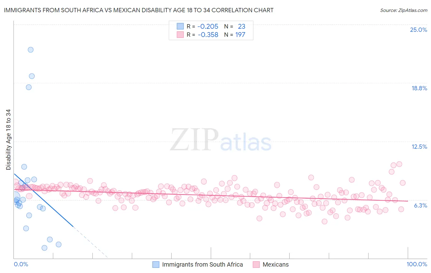 Immigrants from South Africa vs Mexican Disability Age 18 to 34