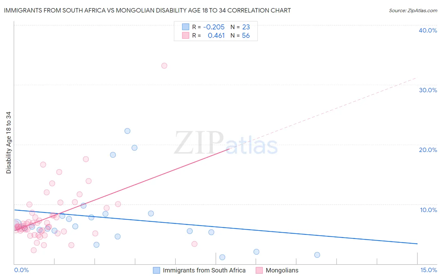 Immigrants from South Africa vs Mongolian Disability Age 18 to 34