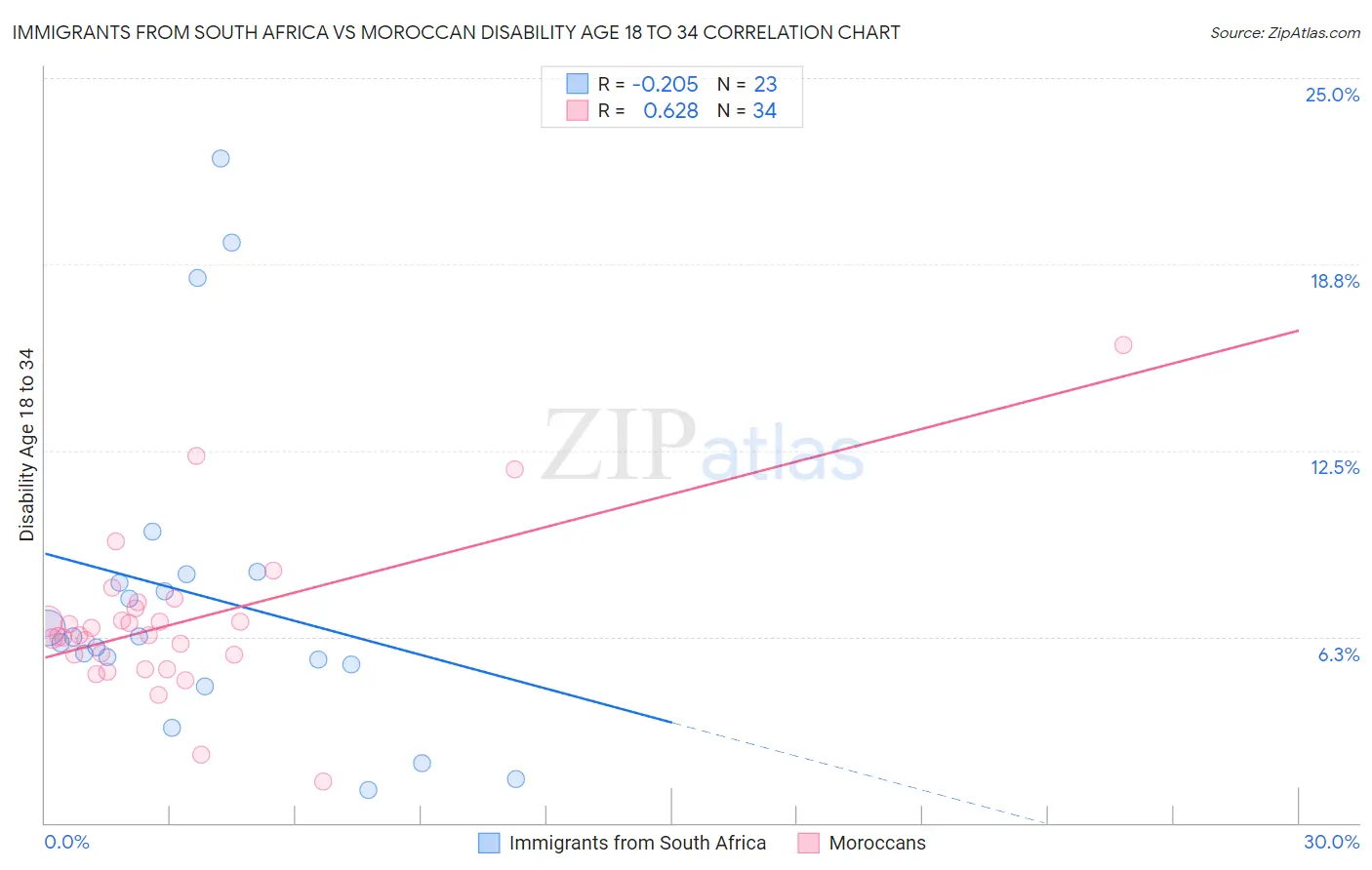 Immigrants from South Africa vs Moroccan Disability Age 18 to 34