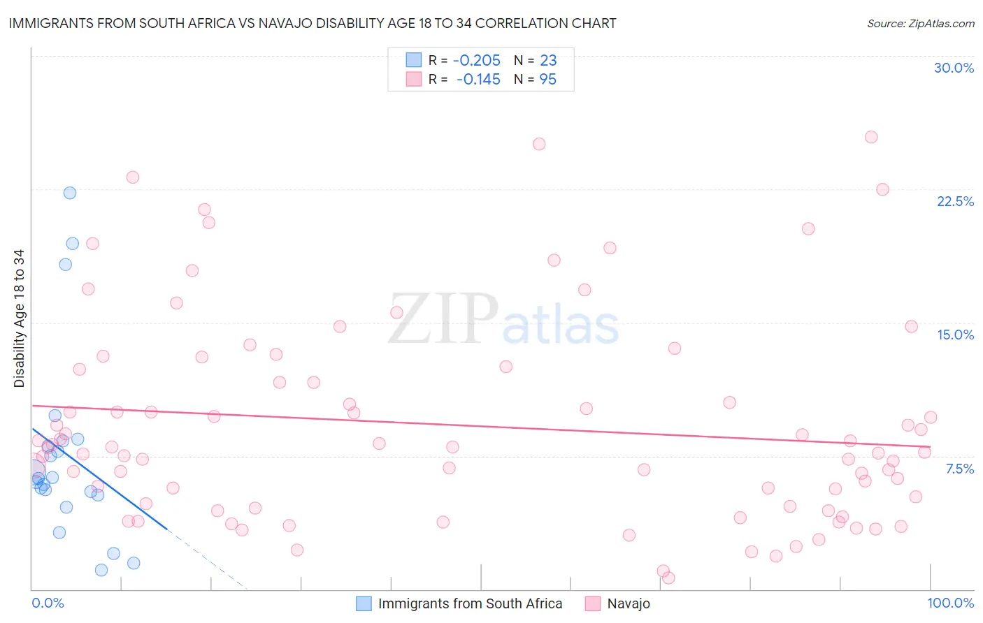Immigrants from South Africa vs Navajo Disability Age 18 to 34