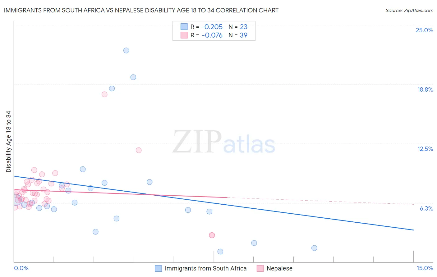 Immigrants from South Africa vs Nepalese Disability Age 18 to 34