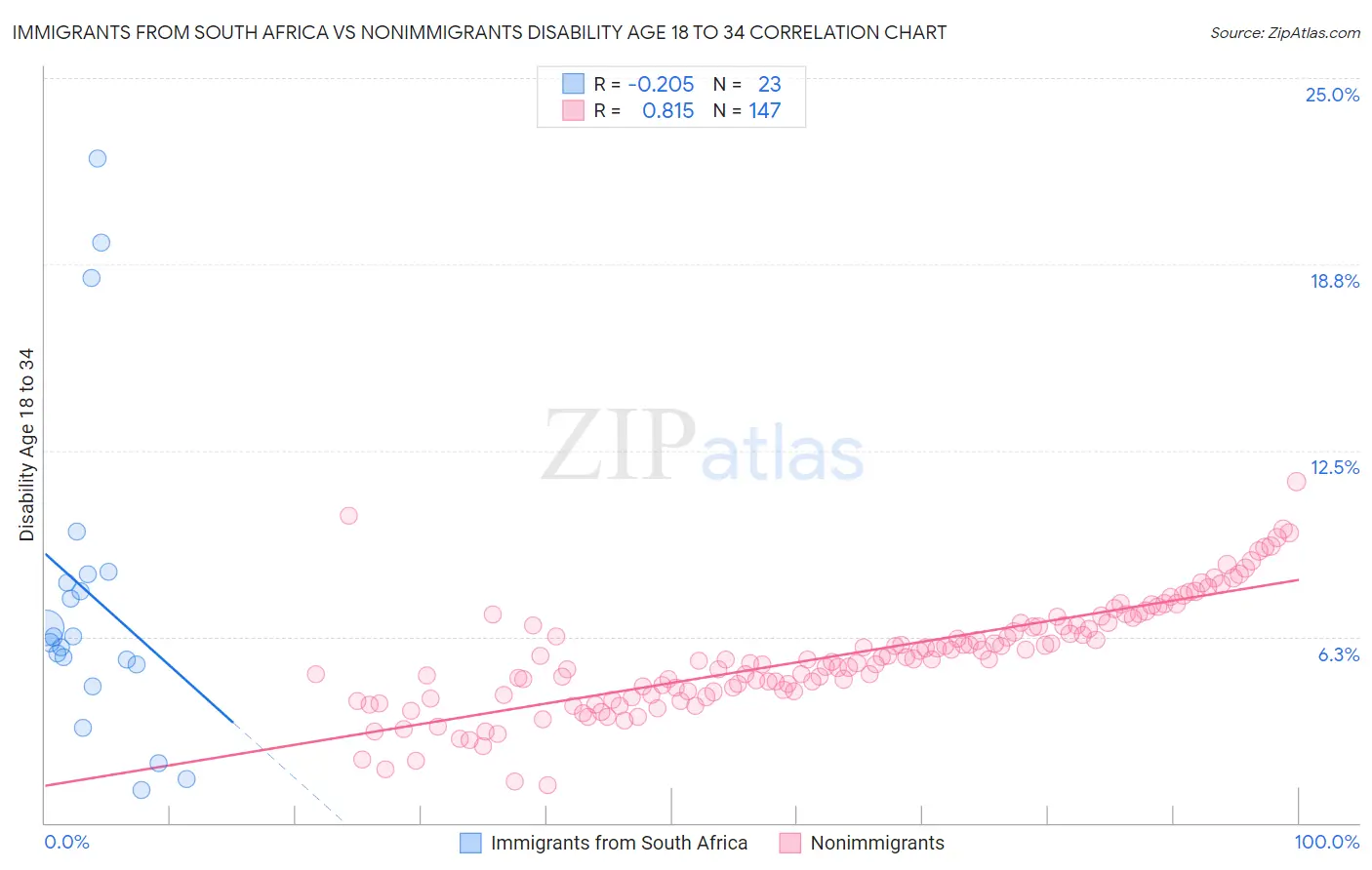 Immigrants from South Africa vs Nonimmigrants Disability Age 18 to 34