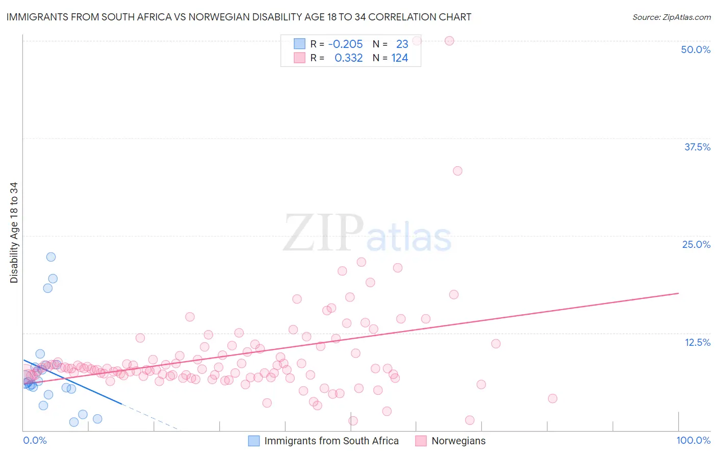 Immigrants from South Africa vs Norwegian Disability Age 18 to 34