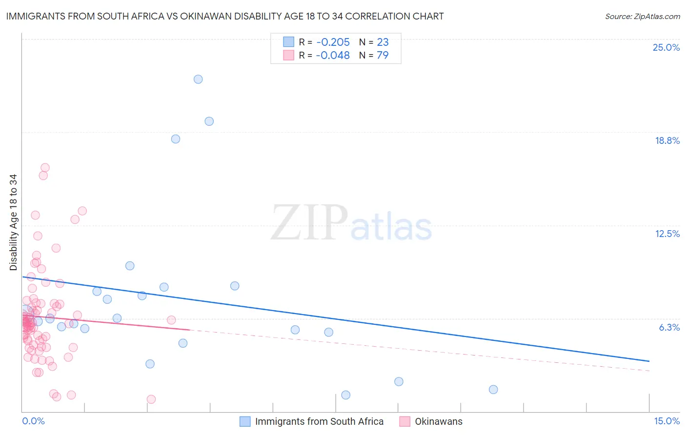 Immigrants from South Africa vs Okinawan Disability Age 18 to 34