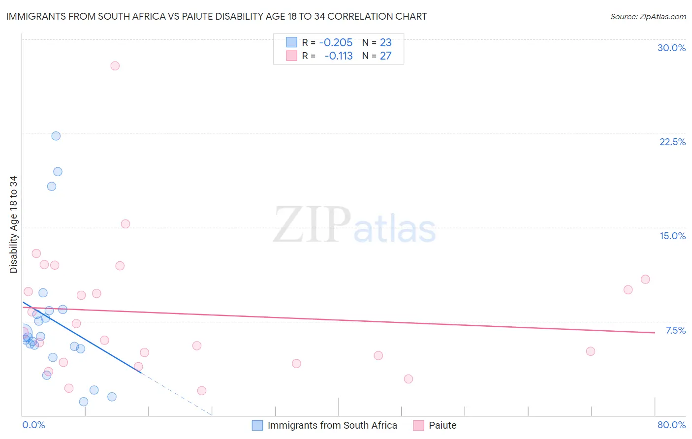 Immigrants from South Africa vs Paiute Disability Age 18 to 34