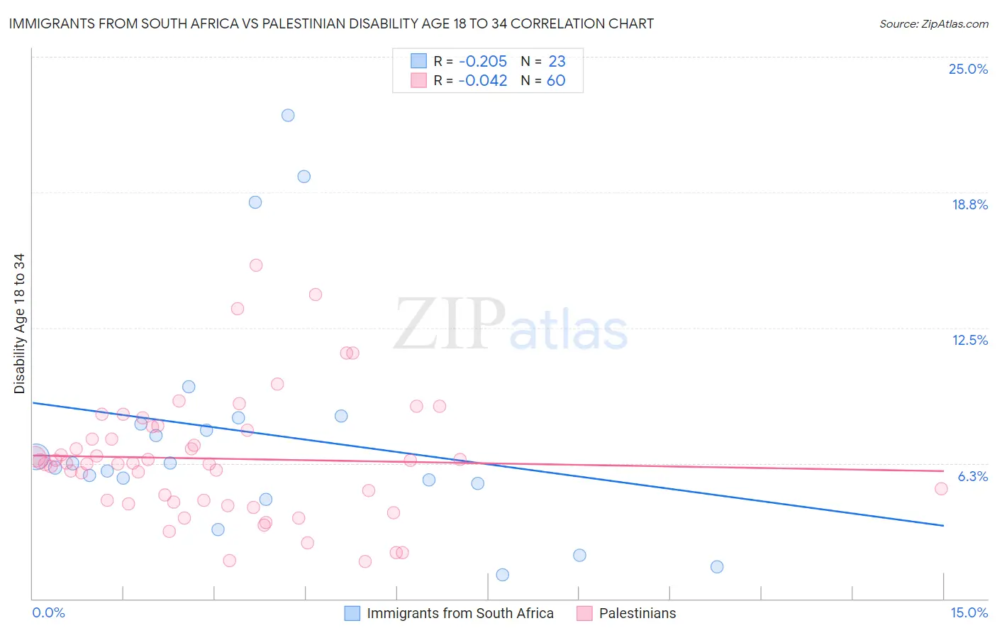 Immigrants from South Africa vs Palestinian Disability Age 18 to 34