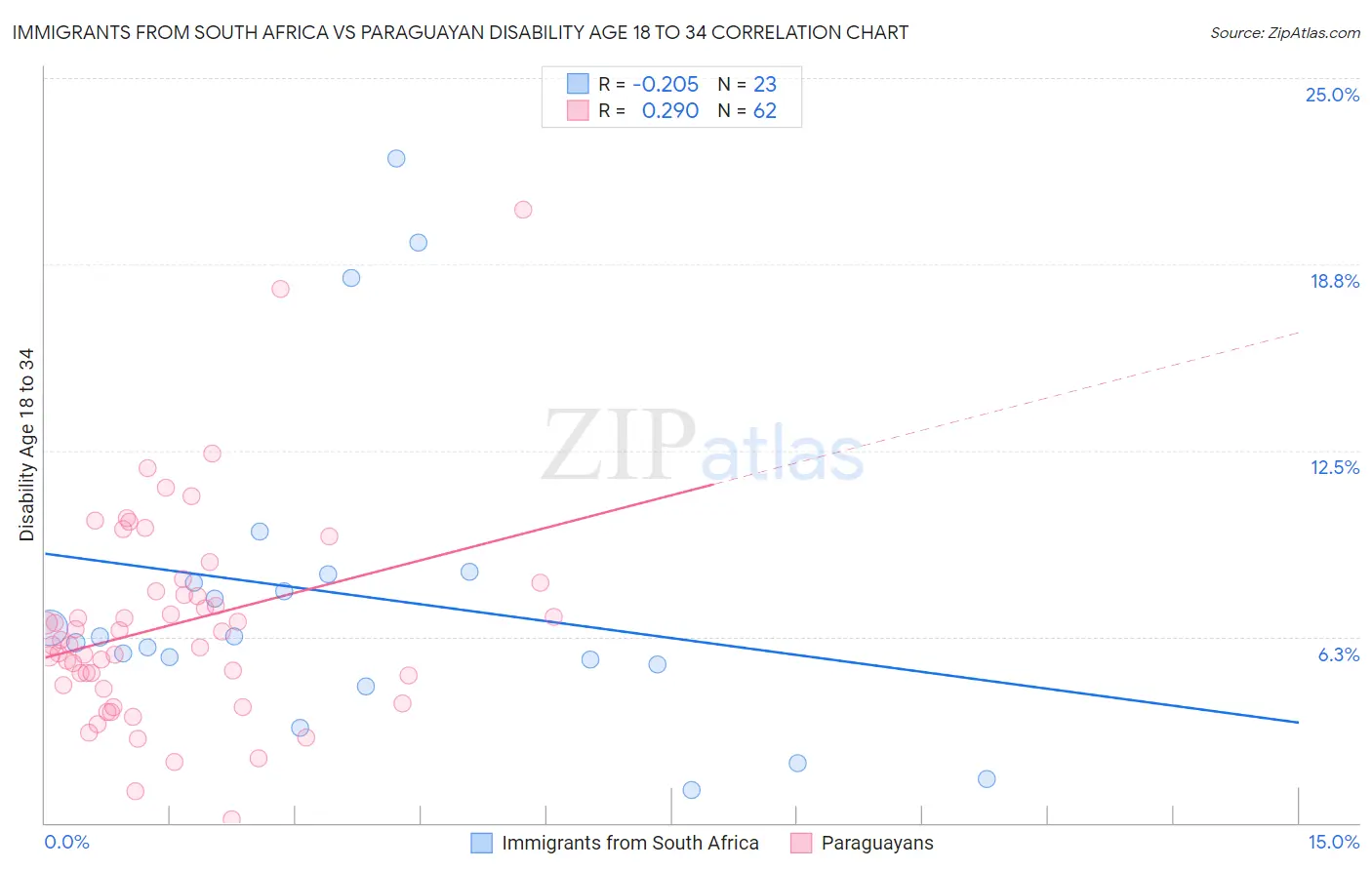 Immigrants from South Africa vs Paraguayan Disability Age 18 to 34