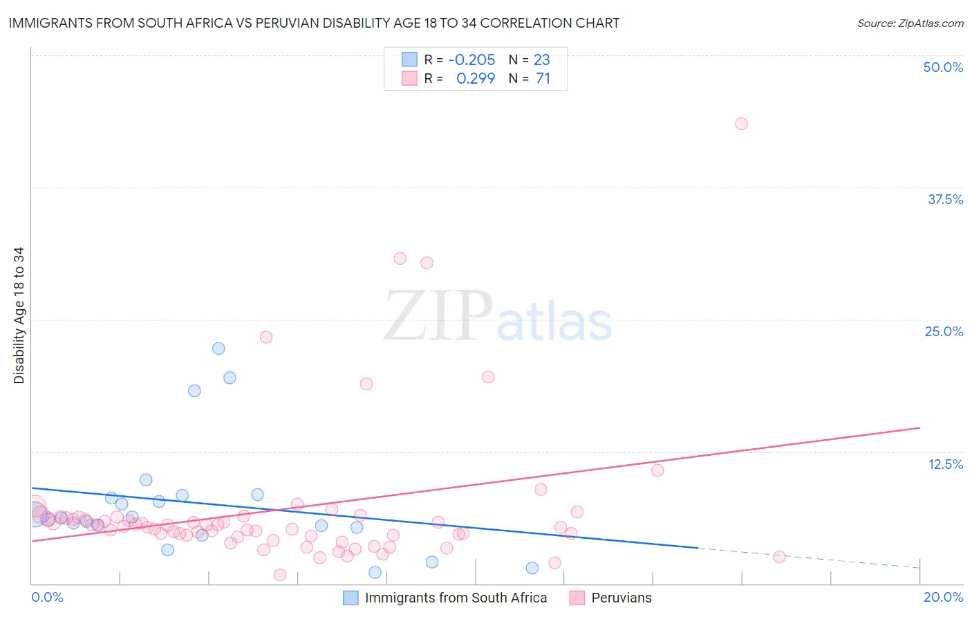 Immigrants from South Africa vs Peruvian Disability Age 18 to 34