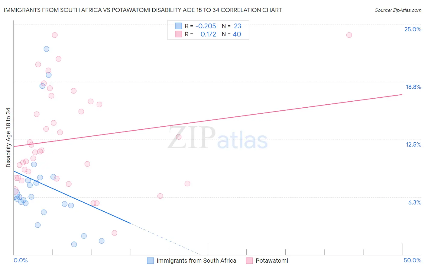 Immigrants from South Africa vs Potawatomi Disability Age 18 to 34