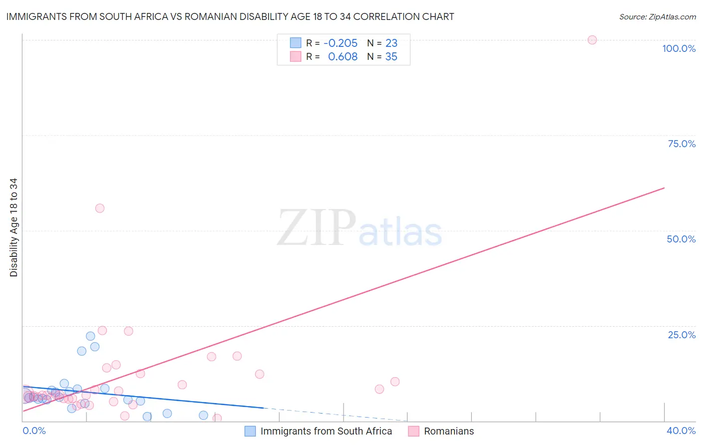 Immigrants from South Africa vs Romanian Disability Age 18 to 34