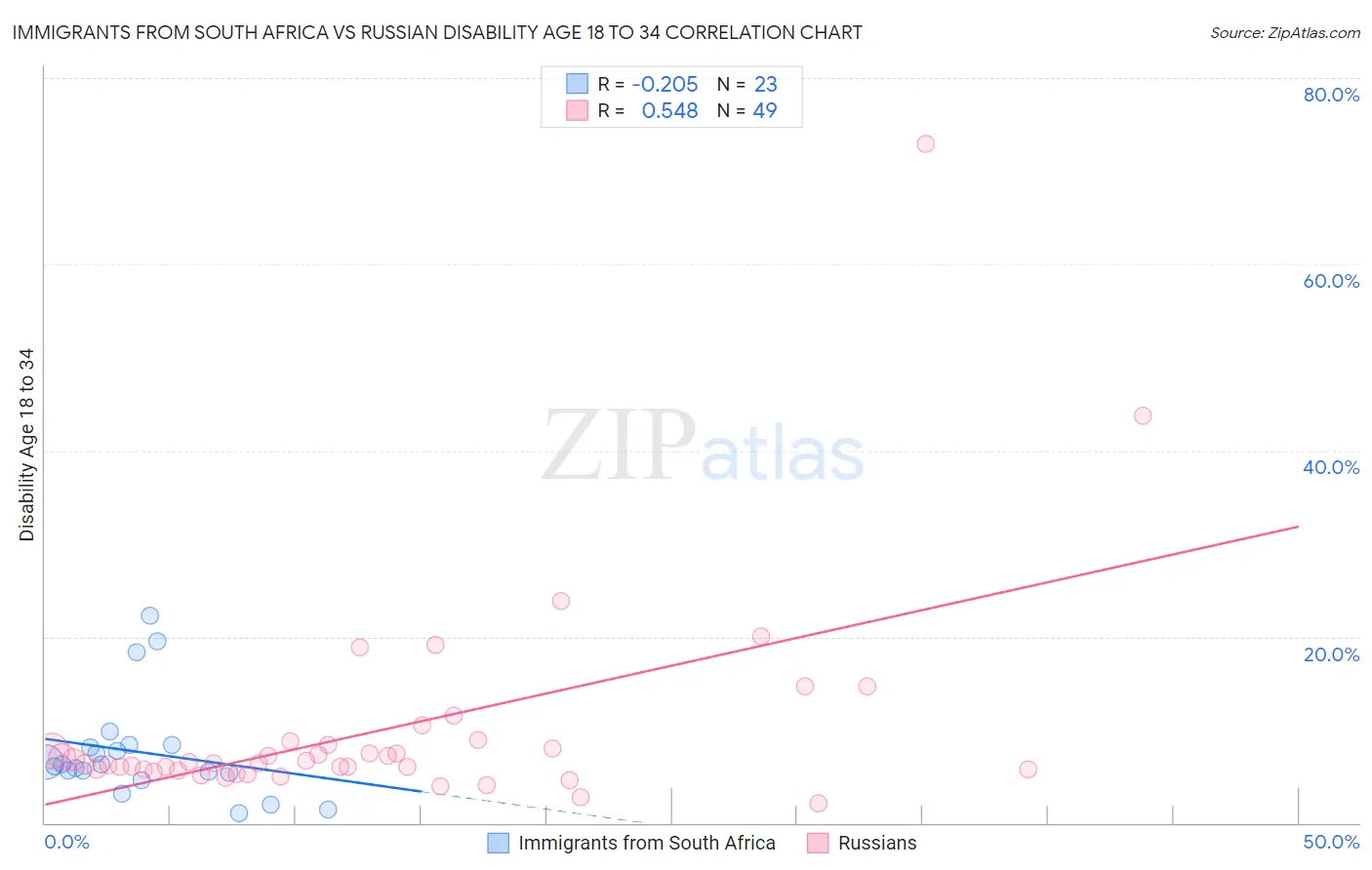 Immigrants from South Africa vs Russian Disability Age 18 to 34