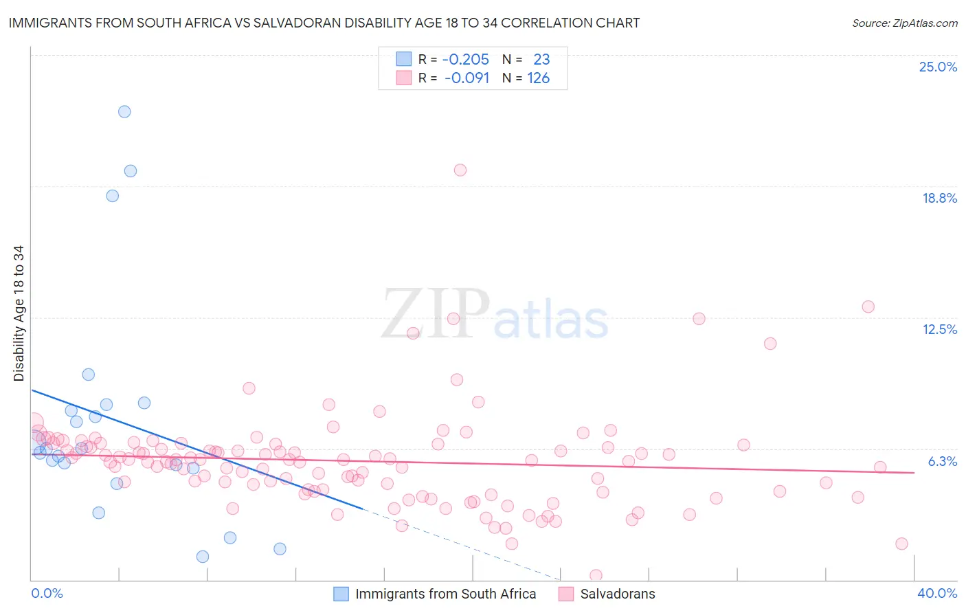 Immigrants from South Africa vs Salvadoran Disability Age 18 to 34