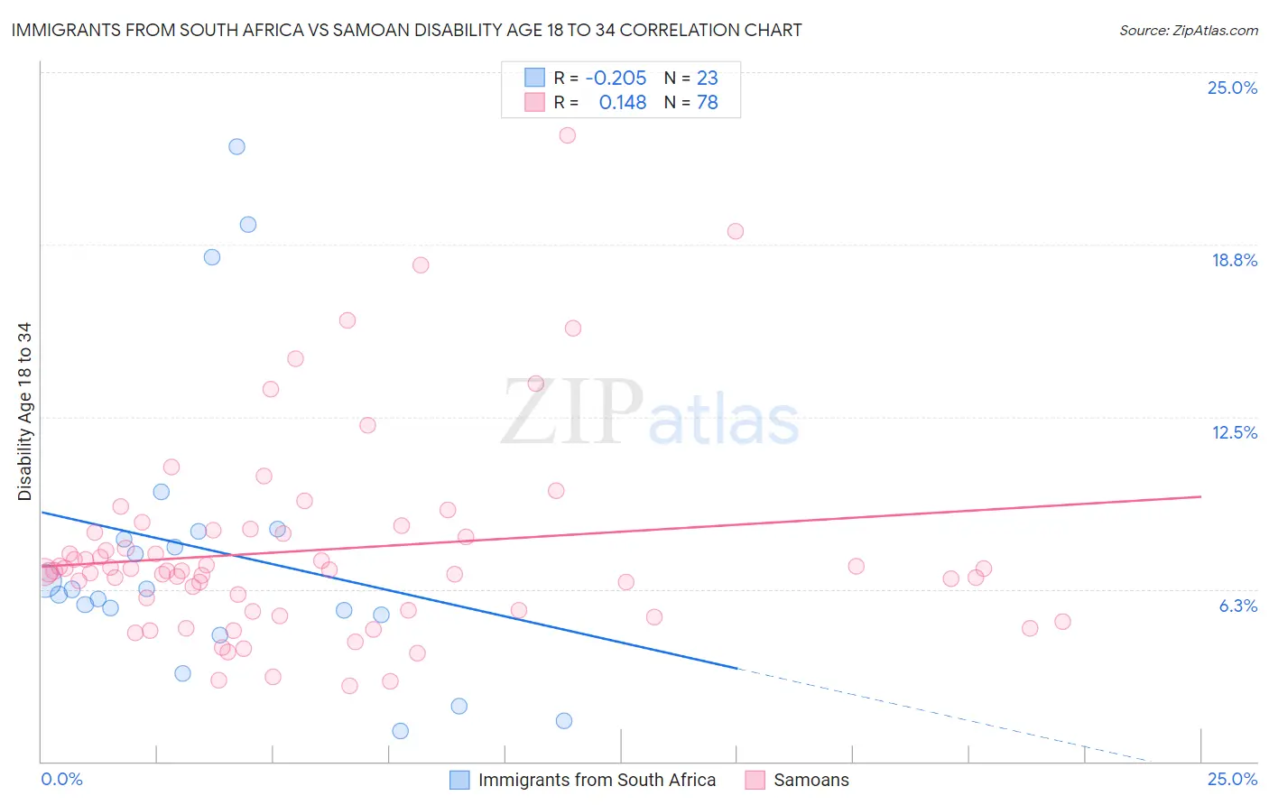 Immigrants from South Africa vs Samoan Disability Age 18 to 34