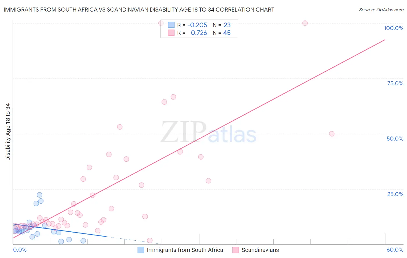 Immigrants from South Africa vs Scandinavian Disability Age 18 to 34