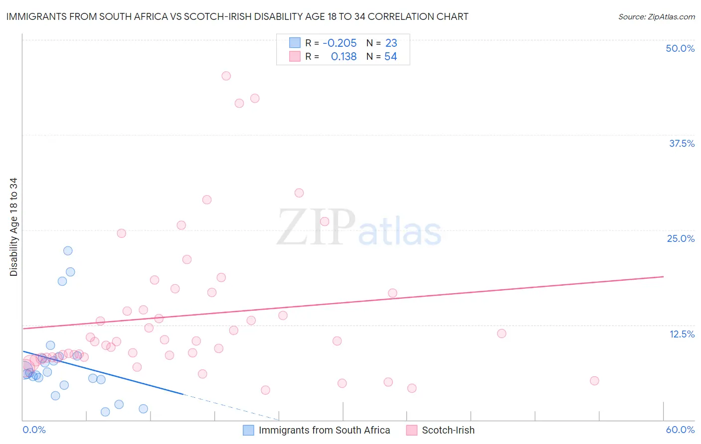 Immigrants from South Africa vs Scotch-Irish Disability Age 18 to 34