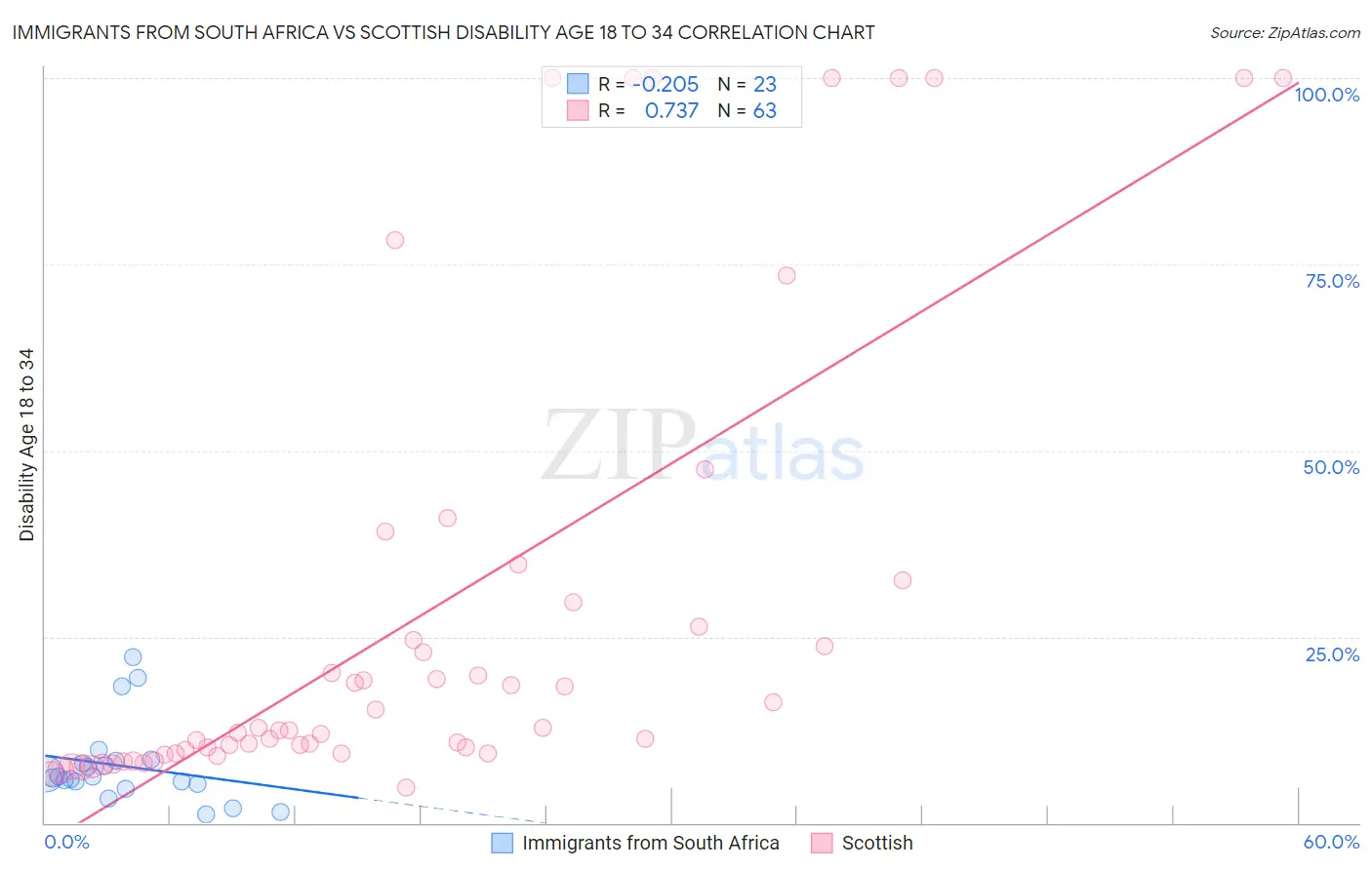 Immigrants from South Africa vs Scottish Disability Age 18 to 34