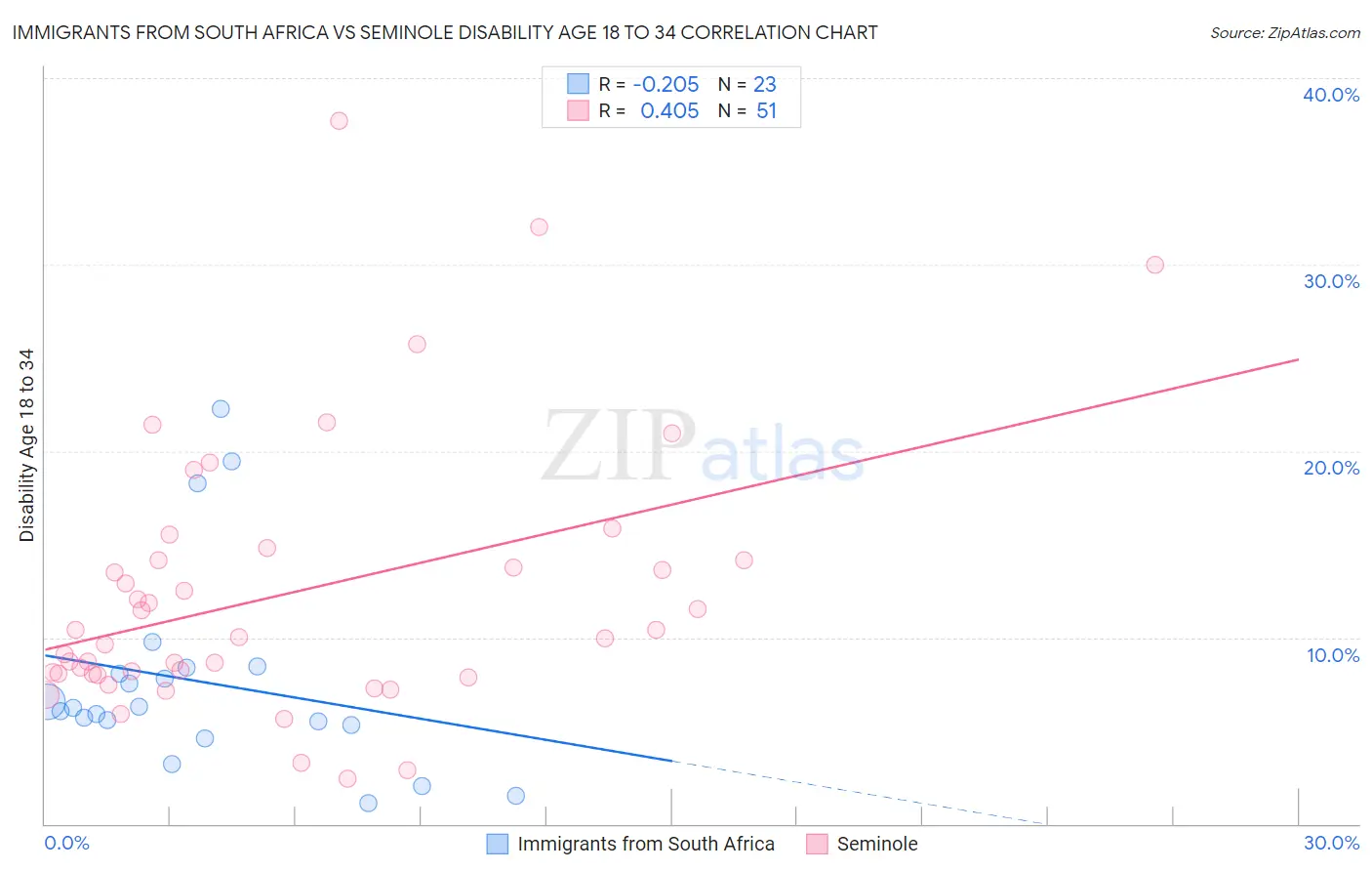 Immigrants from South Africa vs Seminole Disability Age 18 to 34