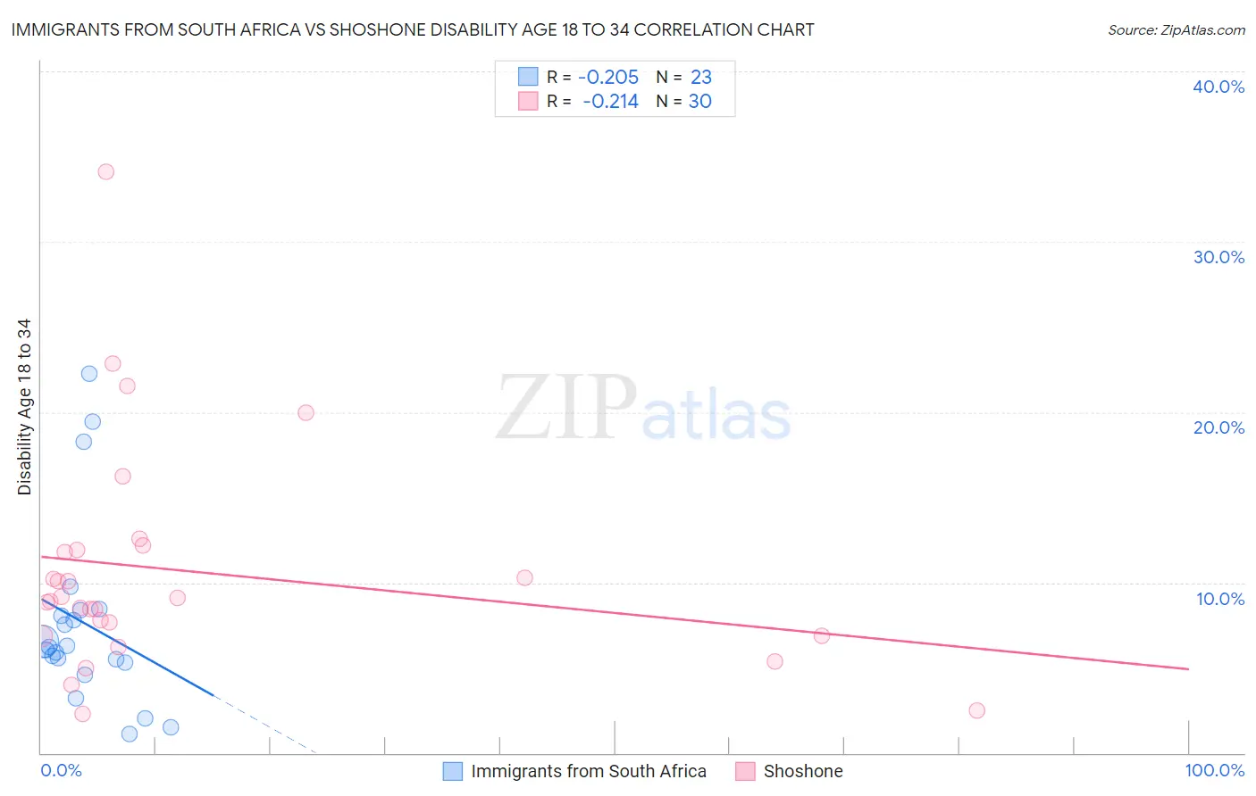 Immigrants from South Africa vs Shoshone Disability Age 18 to 34
