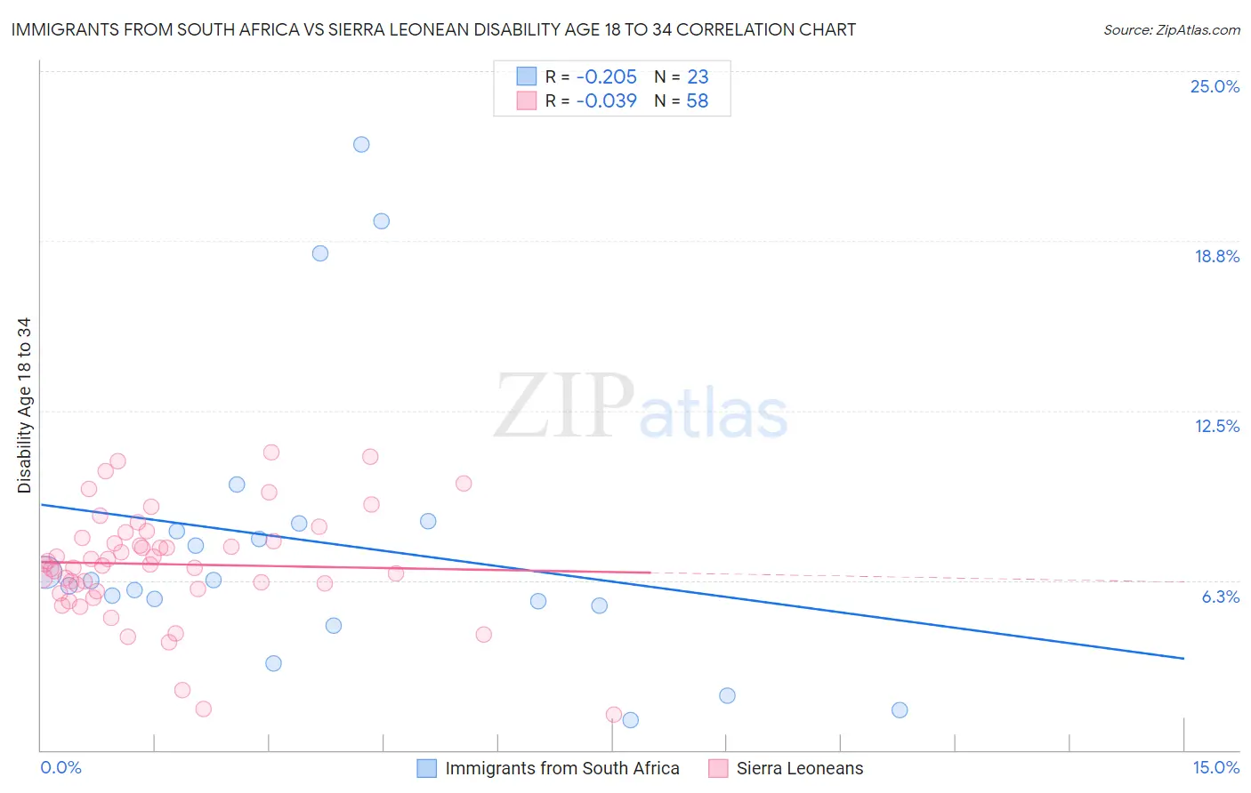 Immigrants from South Africa vs Sierra Leonean Disability Age 18 to 34