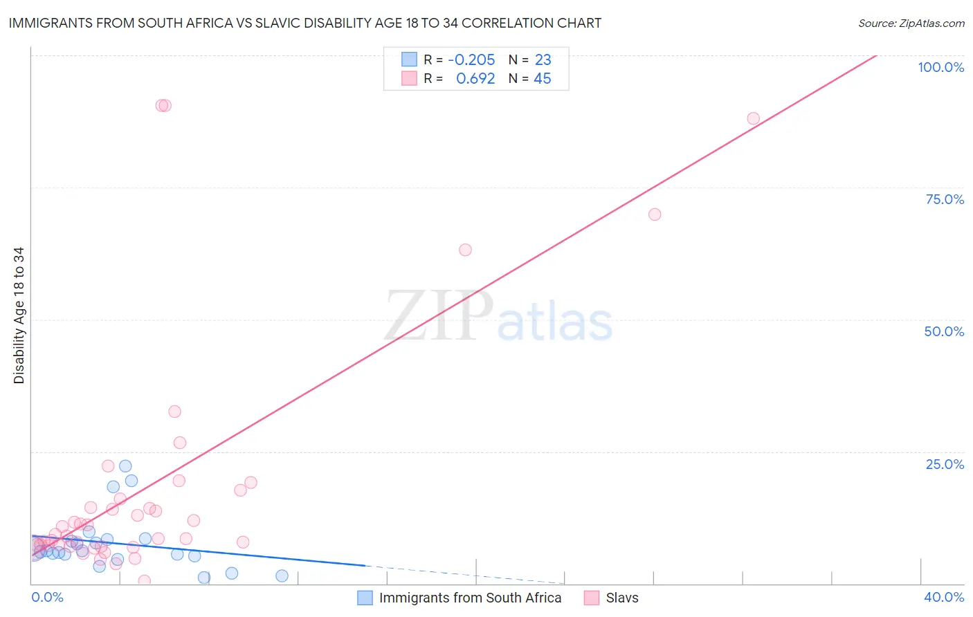 Immigrants from South Africa vs Slavic Disability Age 18 to 34
