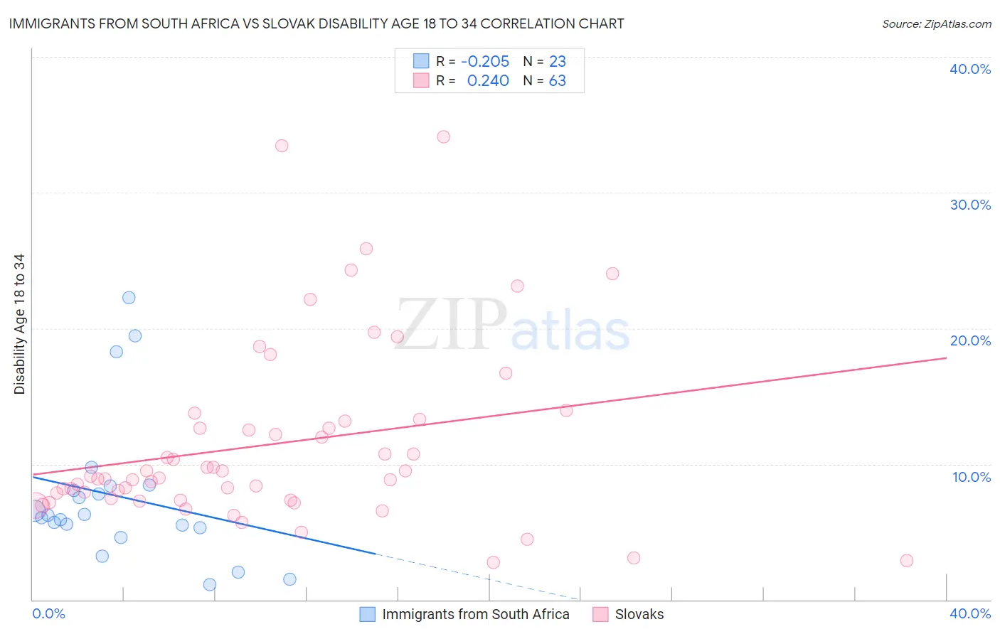 Immigrants from South Africa vs Slovak Disability Age 18 to 34